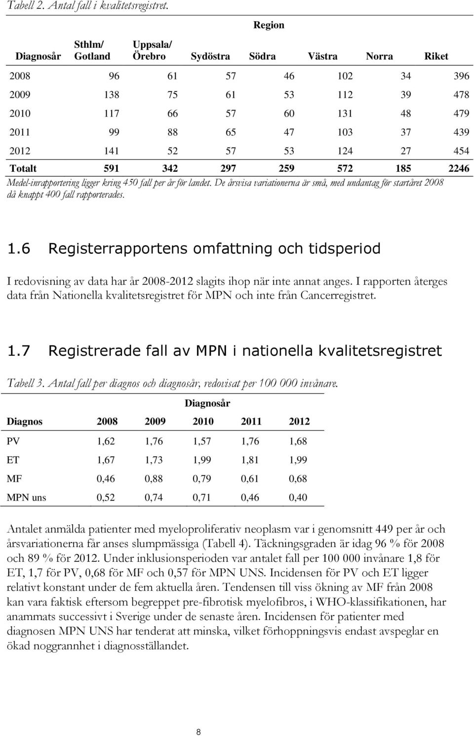 53 124 27 454 Totalt 591 342 297 259 572 185 2246 Medel-inrapportering ligger kring 45 fall per år för landet.