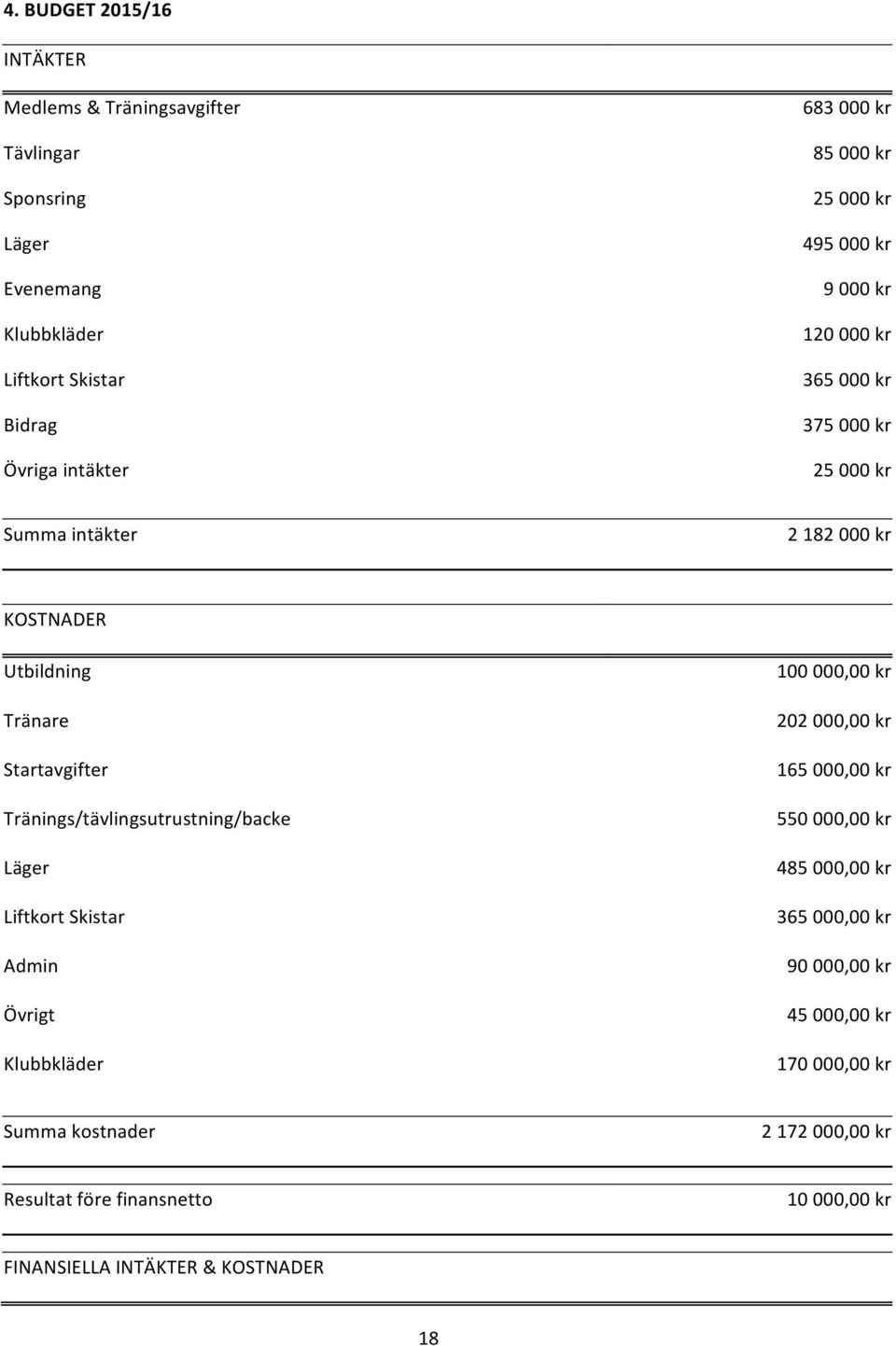 Tränings/tävlingsutrustning/backe Läger Liftkort Skistar Admin Övrigt Klubbkläder 100 000,00 kr 202 000,00 kr 165 000,00 kr 550 000,00 kr 485 000,00 kr