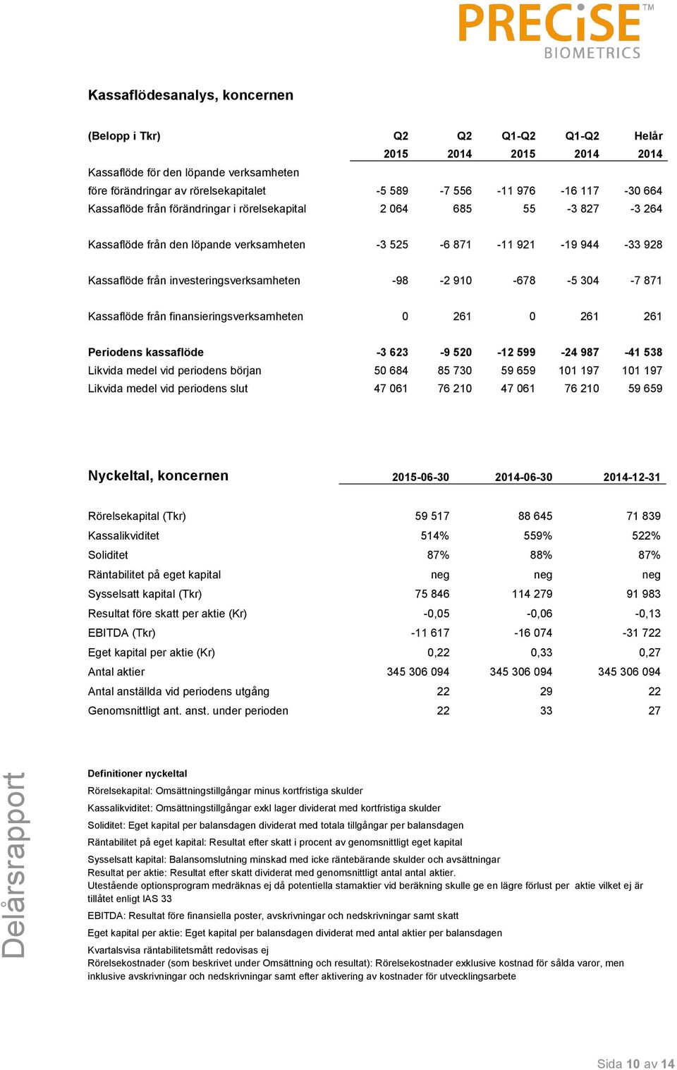 -98-2 910-678 -5 304-7 871 Kassaflöde från finansieringsverksamheten 0 261 0 261 261 Periodens kassaflöde -3 623-9 520-12 599-24 987-41 538 Likvida medel vid periodens början 50 684 85 730 59 659 101