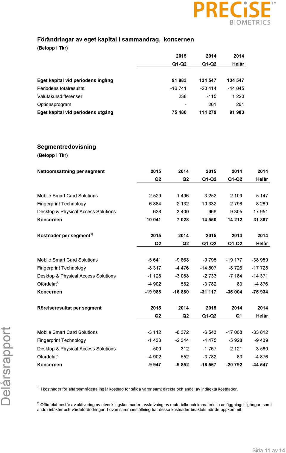 2014 2014 Q2 Q2 Q1-Q2 Q1-Q2 Helår Mobile Smart Card Solutions 2 529 1 496 3 252 2 109 5 147 Fingerprint Technology 6 884 2 132 10 332 2 798 8 289 Desktop & Physical Access Solutions 628 3 400 966 9