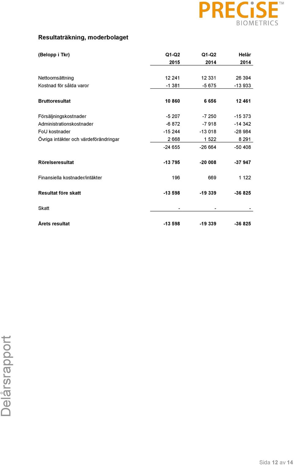 kostnader -15 244-13 018-28 984 Övriga intäkter och värdeförändringar 2 668 1 522 8 291-24 655-26 664-50 408 Rörelseresultat -13 795-20 008-37