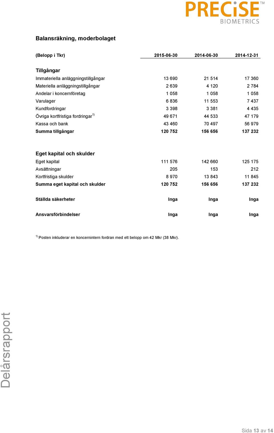 979 Summa tillgångar 120 752 156 656 137 232 Eget kapital och skulder Eget kapital 111 576 142 660 125 175 Avsättningar 205 153 212 Kortfristiga skulder 8 970 13 843 11 845 Summa eget kapital