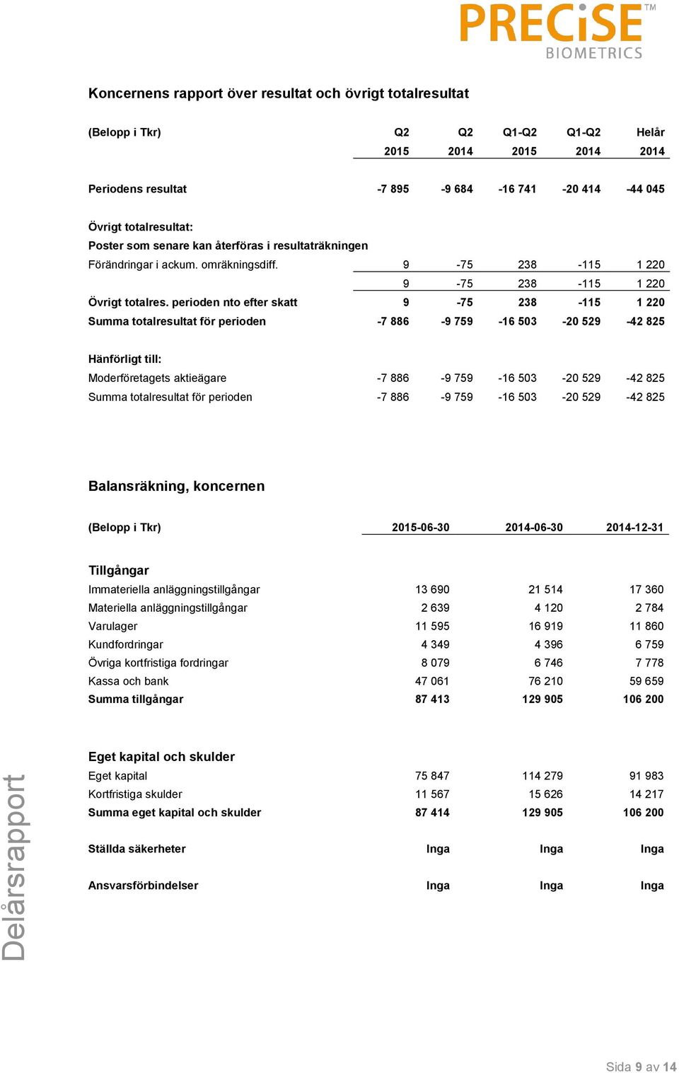 perioden nto efter skatt 9-75 238-115 1 220 Summa totalresultat för perioden -7 886-9 759-16 503-20 529-42 825 Hänförligt till: Moderföretagets aktieägare -7 886-9 759-16 503-20 529-42 825 Summa