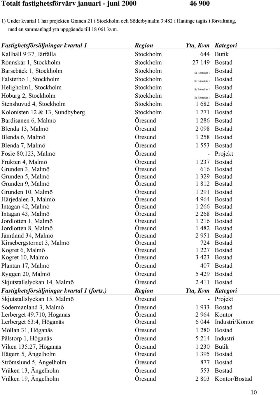 Fastighetsförsäljningar kvartal 1 Region Yta, Kvm Kategori Kallhäll 9:37, Järfälla Stockholm 644 Butik Rönnskär 1, Stockholm Stockholm 27 149 Bostad Barsebäck 1, Stockholm Stockholm Se Rönnskär 1