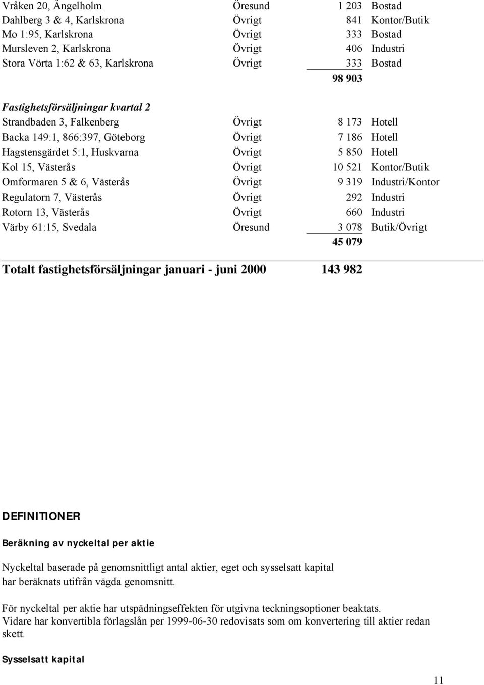 Övrigt 5 850 Hotell Kol 15, Västerås Övrigt 10 521 Kontor/Butik Omformaren 5 & 6, Västerås Övrigt 9 319 Industri/Kontor Regulatorn 7, Västerås Övrigt 292 Industri Rotorn 13, Västerås Övrigt 660