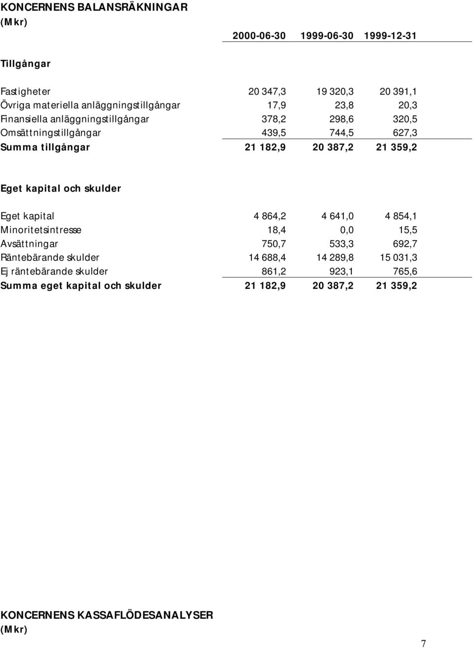 20 387,2 21 359,2 Eget kapital och skulder Eget kapital 4 864,2 4 641,0 4 854,1 Minoritetsintresse 18,4 0,0 15,5 Avsättningar 750,7 533,3 692,7