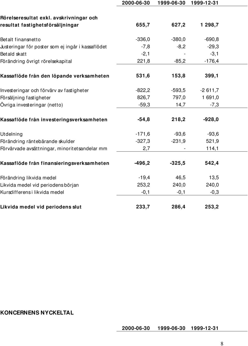 Förändring övrigt rörelsekapital 221,8-85,2-176,4 Kassaflöde från den löpande verksamheten 531,6 153,8 399,1 Investeringar och förvärv av fastigheter -822,2-593,5-2 611,7 Försäljning fastigheter