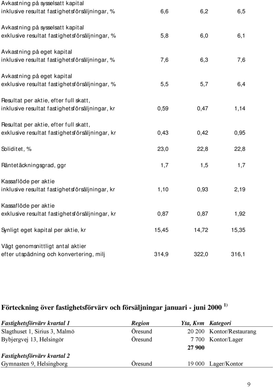 inklusive resultat fastighetsförsäljningar, kr 0,59 0,47 1,14 Resultat per aktie, efter full skatt, exklusive resultat fastighetsförsäljningar, kr 0,43 0,42 0,95 Soliditet, % 23,0 22,8 22,8