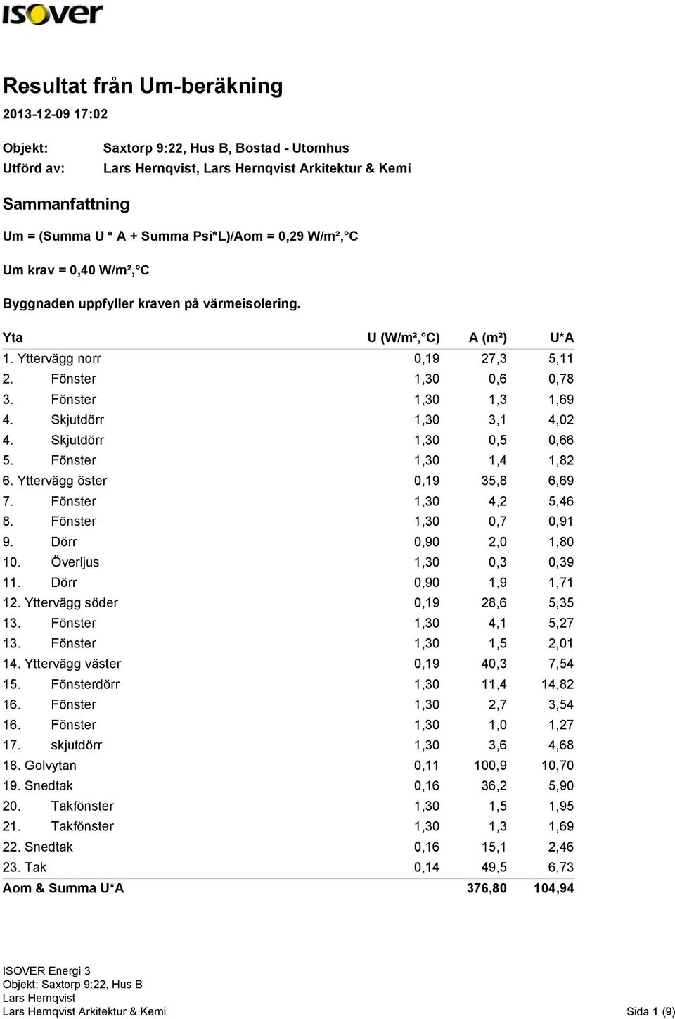 Skjutdörr 1,30 0,5 0,66 5. 1,30 1,4 1,82 6. Yttervägg öster 0,19 35,8 6,69 7. 1,30 4,2 5,46 8. 1,30 0,7 0,91 9. Dörr 0,90 2,0 1,80 10. Överljus 1,30 0,3 0,39 11. Dörr 0,90 1,9 1,71 12.