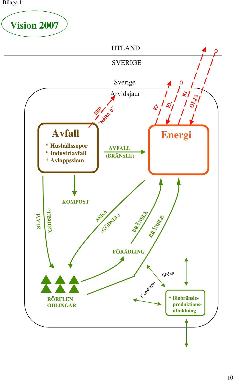 AVFALL (BRÄNSLE) Kr EL Kr OLJA Energi KOMPOST (GÖDSEL) SLAM ASKA (GÖDSEL)