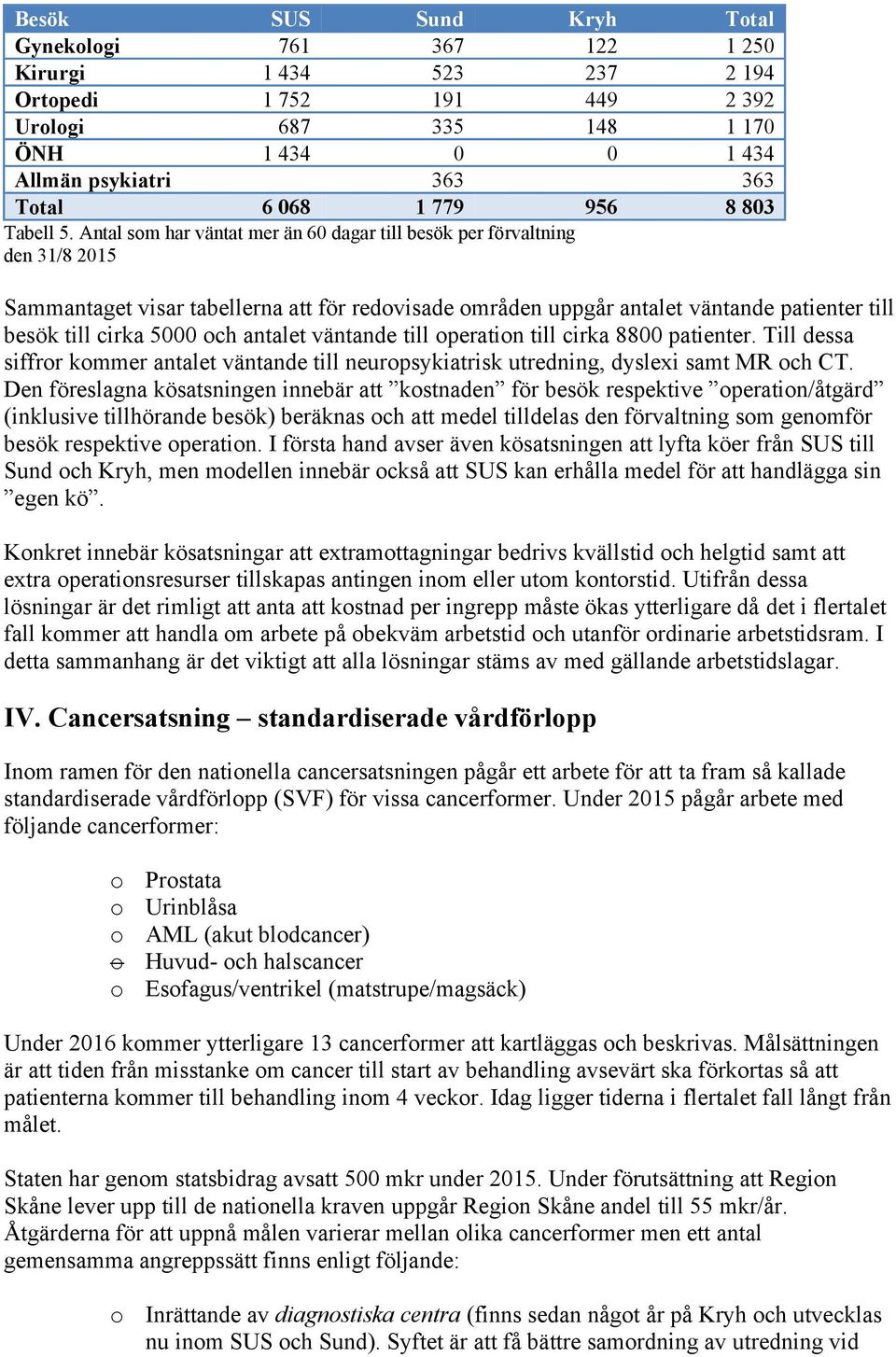 Antal sm har väntat mer än 60 dagar till besök per förvaltning den 31/8 2015 Sammantaget visar tabellerna att för redvisade mråden uppgår antalet väntande patienter till besök till cirka 5000 ch