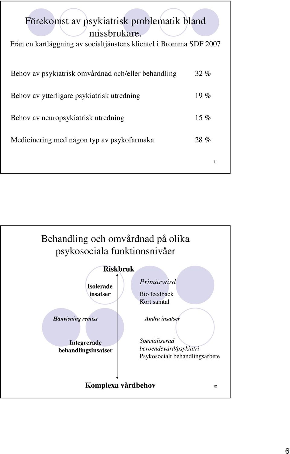 psykiatrisk utredning 19 % Behov av neuropsykiatrisk utredning 15 % Medicinering med någon typ av psykofarmaka 28 % 11 Behandling och omvårdnad på