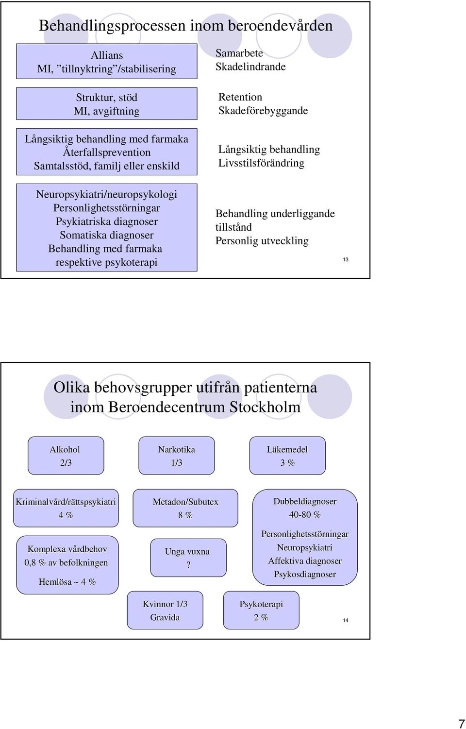 Behandling med farmaka respektive psykoterapi Behandling underliggande tillstånd Personlig utveckling 13 Olika behovsgrupper utifrån patienterna inom Beroendecentrum Alkohol 2/3 Narkotika 1/3