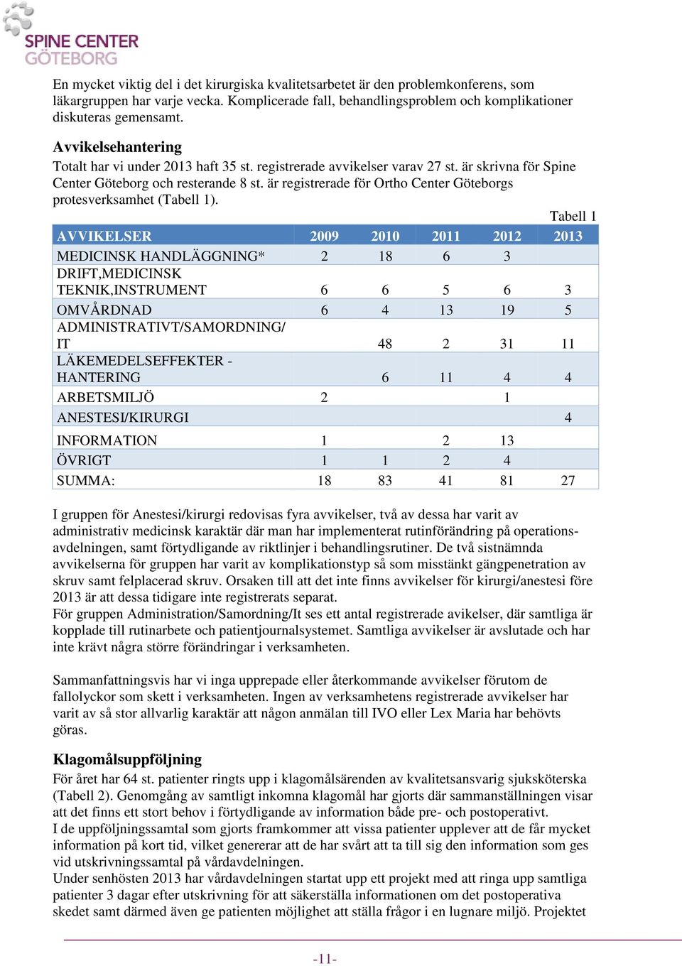 är registrerade för Ortho Center Göteborgs protesverksamhet (Tabell 1).