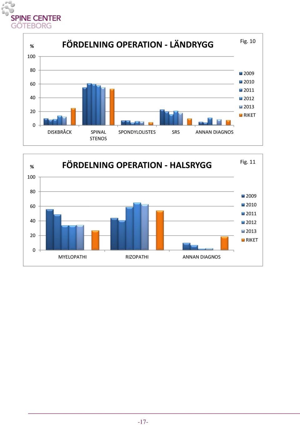 SPONDYLOLISTES SRS ANNAN DIAGNOS % FÖRDELNING OPERATION -