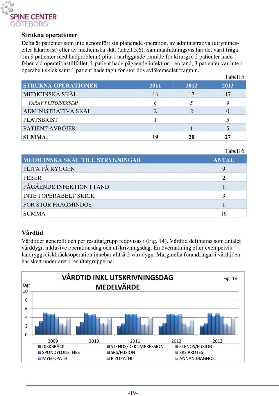 tand, 3 patienter var inte i operabelt skick samt 1 patient hade tagit för stor dos avläkemedlet fragmin.