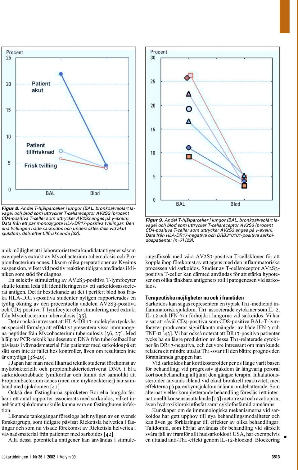 Andel T-hjälparceller i lungor (BAL, bronkoalveolärt lavage) och blod som uttrycker T-cellsreceptor AV2S3 (procent CD4-positiva T-celler som uttrycker AV2S3 anges på y-axeln).