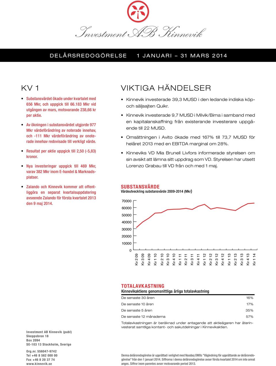 Resultat per aktie uppgick till 2,50 (-5,83) kronor. Nya investeringar uppgick till 469 Mkr, varav 382 Mkr inom E-handel & Marknadsplatser.