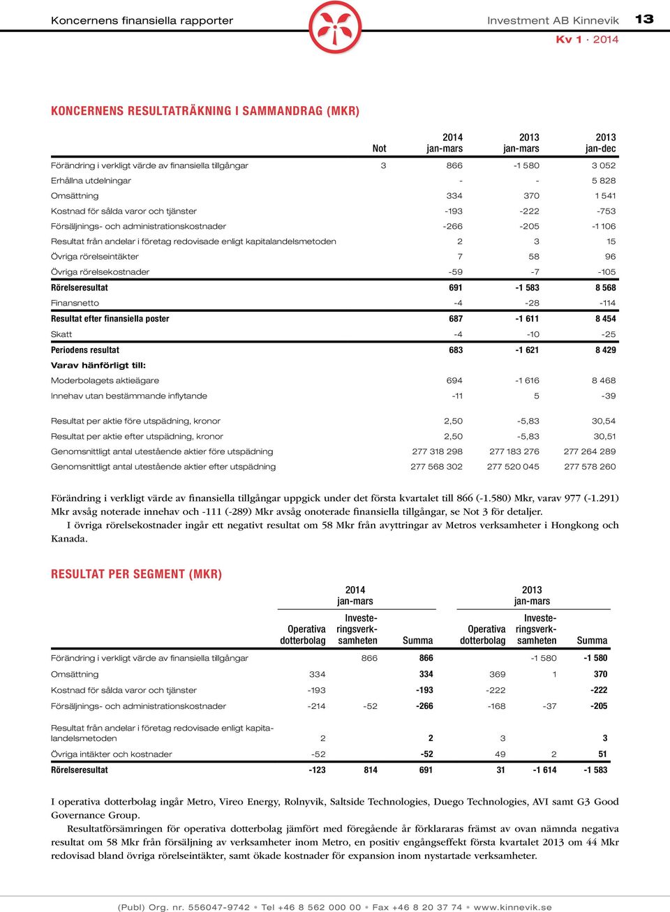 enligt kapitalandelsmetoden 2 3 15 Övriga rörelseintäkter 7 58 96 Övriga rörelsekostnader -59-7 -105 Rörelseresultat 691-1 583 8 568 Finansnetto -4-28 -114 Resultat efter finansiella poster 687-1 611