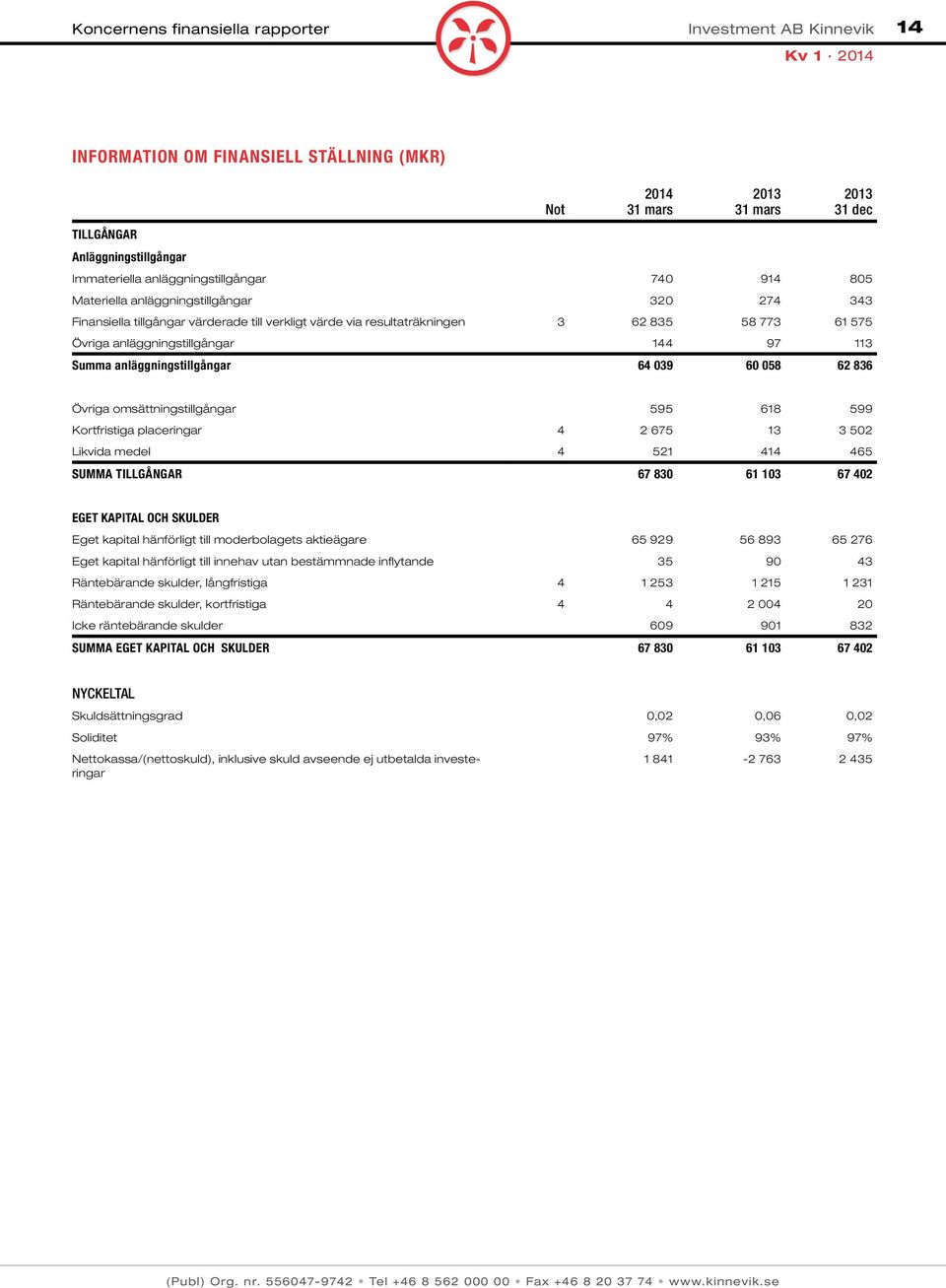 64 039 60 058 62 836 Övriga omsättningstillgångar 595 618 599 Kortfristiga placeringar 4 2 675 13 3 502 Likvida medel 4 521 414 465 SUMMA TILLGÅNGAR 67 830 61 103 67 402 EGET KAPITAL OCH SKULDER Eget