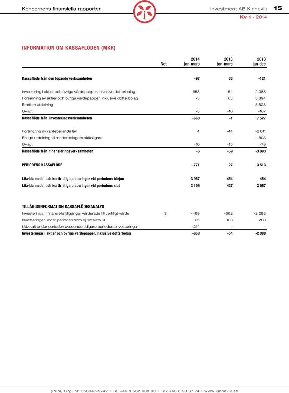 investeringsverksamheten -668-1 7 527 Förändring av räntebärande lån 4-44 -2 011 Erlagd utdelning till moderbolagets aktieägare - - -1 803 Övrigt -10-15 -79 Kassaflöde från finansieringsverksamheten