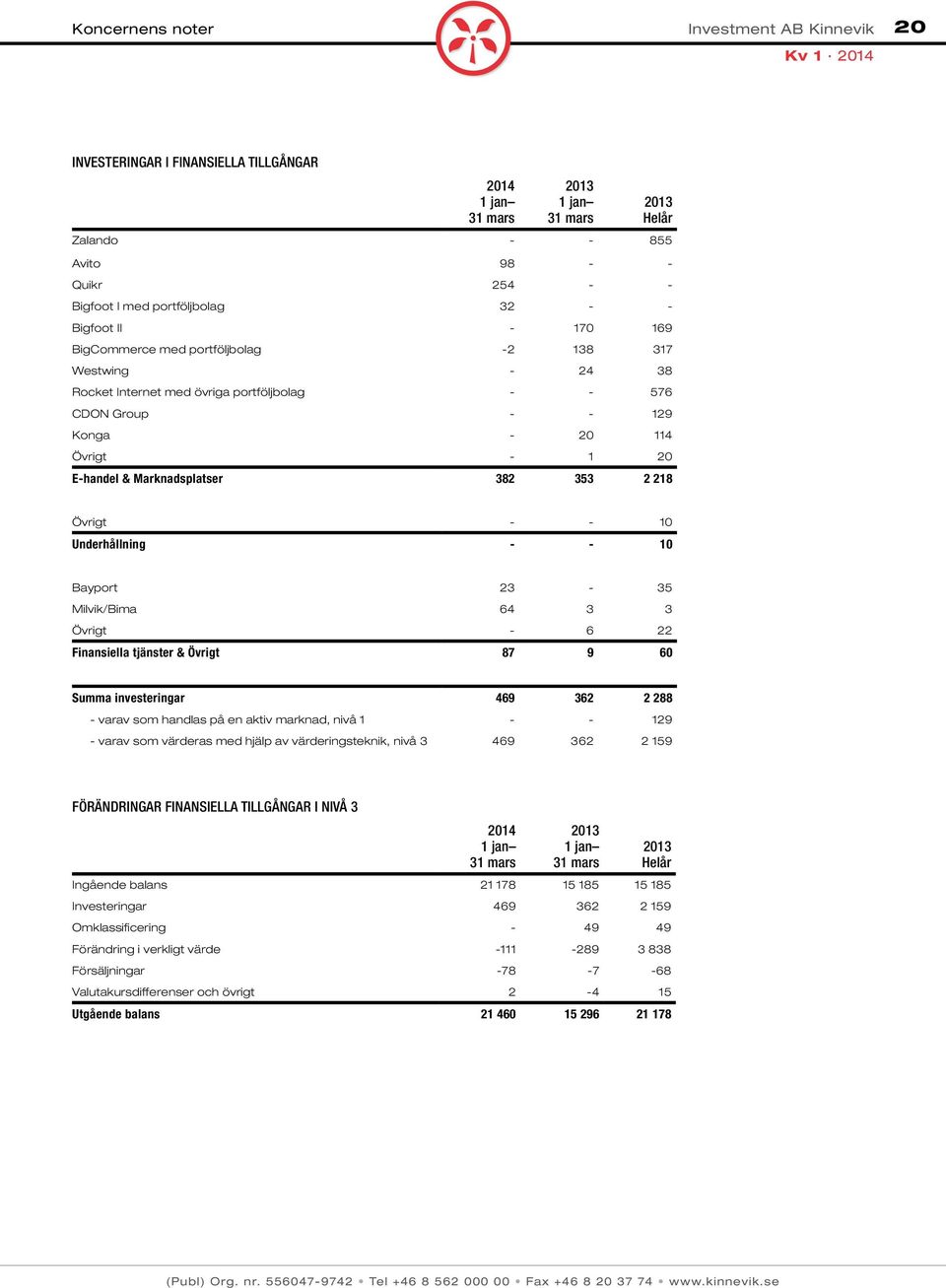 Underhållning - - 10 Bayport 23-35 Milvik/Bima 64 3 3 Övrigt - 6 22 Finansiella tjänster & Övrigt 87 9 60 Summa investeringar 469 362 2 288 - varav som handlas på en aktiv marknad, nivå 1 - - 129 -