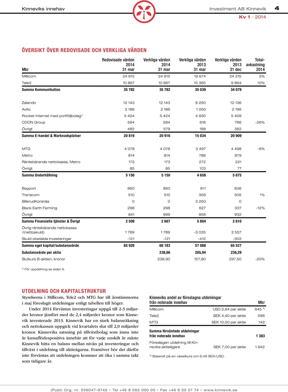 eget kapital/substansvärde 65 929 66 183 57 088 65 527 Substansvärde per aktie 238,66 205,94 236,29 UTDELNING OCH KAPITALSTRUKTUR Styrelserna i Millicom, Tele2 och MTG har till årsstämmorna i maj