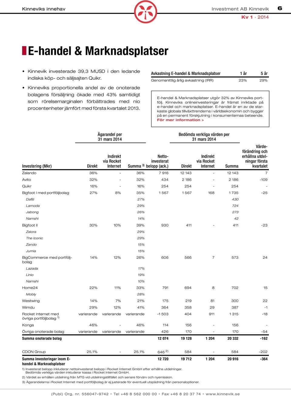 ) Bedömda verkliga värden per Direkt Indirekt via Rocket Internet Summa Värdeförändring och erhållna utdelningar första kvartalet Dafiti 27% 430 Lamoda