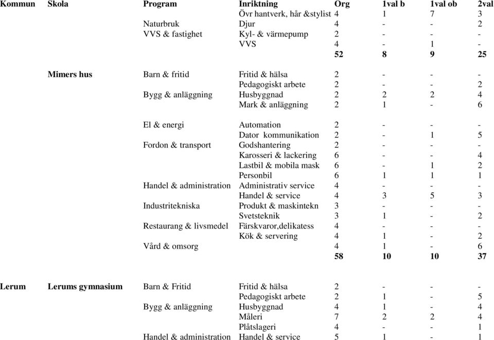mobila mask 6-1 2 Personbil 6 1 1 1 Handel & administration Administrativ service 4 - - - Handel & service 4 3 5 3 Industritekniska Produkt & maskintekn 3 - - - Svetsteknik 3 1-2 Restaurang &