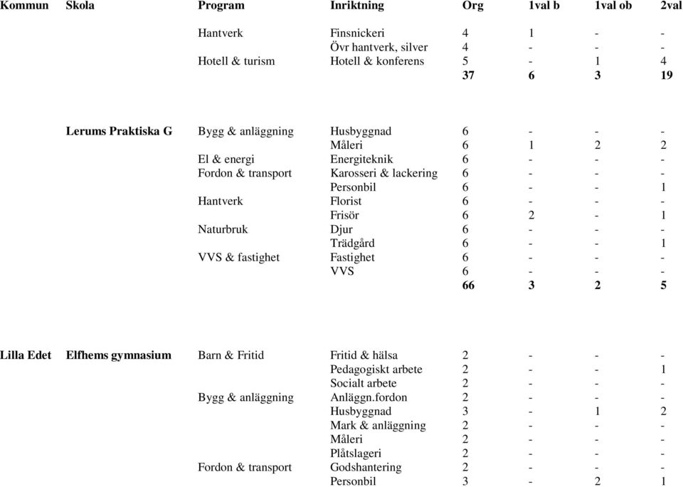 - - 1 VVS & fastighet Fastighet 6 - - - VVS 6 - - - 66 3 2 5 Lilla Edet Elfhems gymnasium Barn & Fritid Fritid & hälsa 2 - - - Pedagogiskt arbete 2 - - 1 Socialt arbete 2 - -