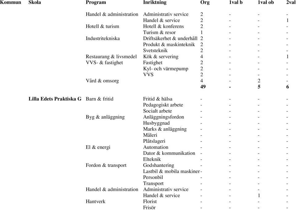 Lilla Edets Praktiska G Barn & fritid Fritid & hälsa - - - - Pedagogiskt arbete - - - - Socialt arbete - - - - Byg & anläggning Anläggningsfordon - - - - Husbyggnad - - - - Marks & anläggning - - - -