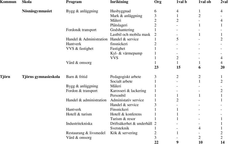 Barn & fritid Pedagogiskt arbete 3 2 2 1 Socialt arbete 1-1 2 Bygg & anläggning Måleri 1 - - - Fordon & transport Karosseri & lackering 1 - - 2 Personbil 1 1 1 1 Handel & administration Administativ