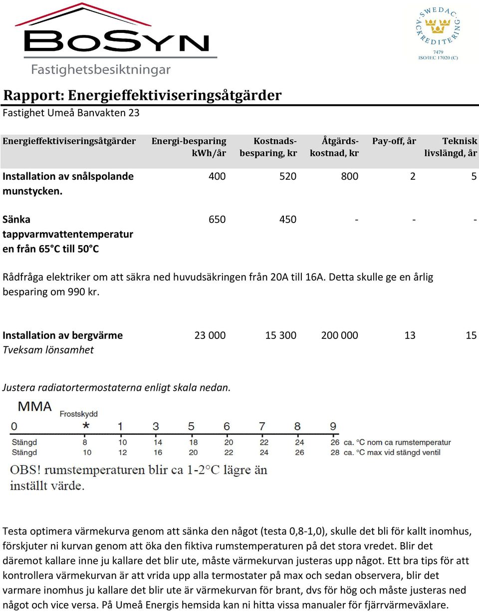 Detta skulle ge en årlig besparing om 990 kr. Installation av bergvärme 23000 15300 200000 13 15 Tveksam lönsamhet Justera radiatortermostaterna enligt skala nedan.