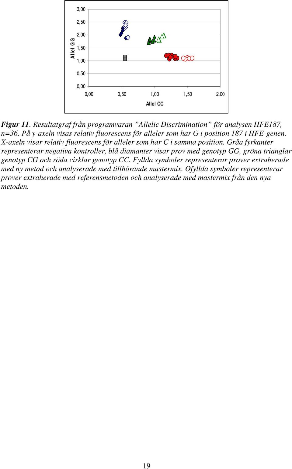 Gråa fyrkanter representerar negativa kontroller, blå diamanter visar prov med genotyp GG, gröna trianglar genotyp CG och röda cirklar genotyp CC.