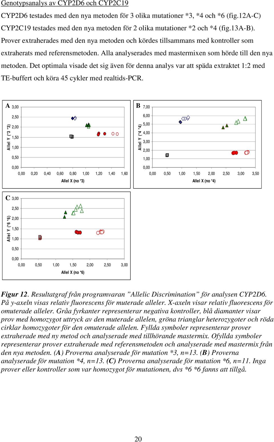 Det optimala visade det sig även för denna analys var att späda extraktet 1:2 med TE-buffert och köra 45 cykler med realtids-pcr.