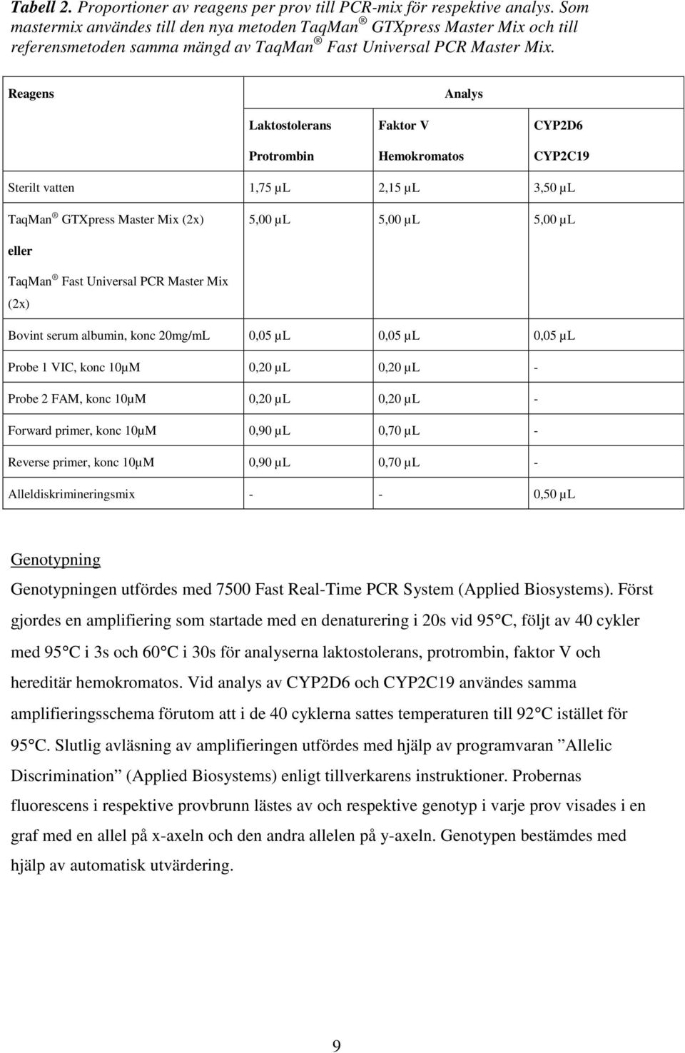 Reagens Analys Laktostolerans Protrombin Faktor V Hemokromatos CYP2D6 CYP2C19 Sterilt vatten 1,75 µl 2,15 µl 3,50 µl TaqMan GTXpress Master Mix (2x) 5,00 µl 5,00 µl 5,00 µl eller TaqMan Fast