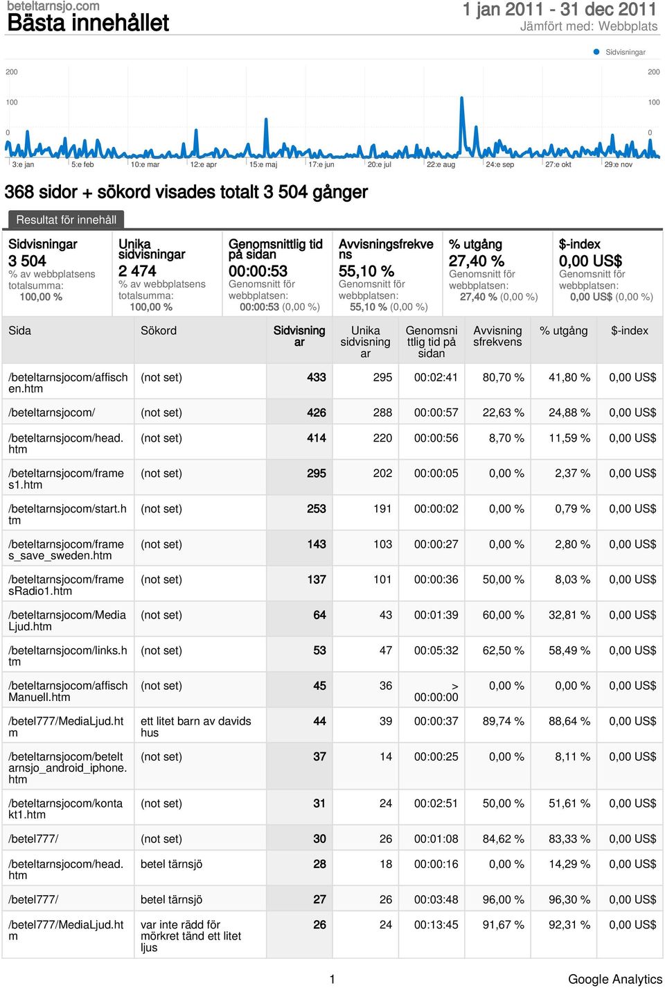 sidor + sökord visades totalt 3 504 gånger Resultat för innehåll Sidvisningar 3 504 % av webbplatsens totalsua: 100,00 % Unika sidvisningar 2 474 % av webbplatsens totalsua: 100,00 % Genosnittlig tid