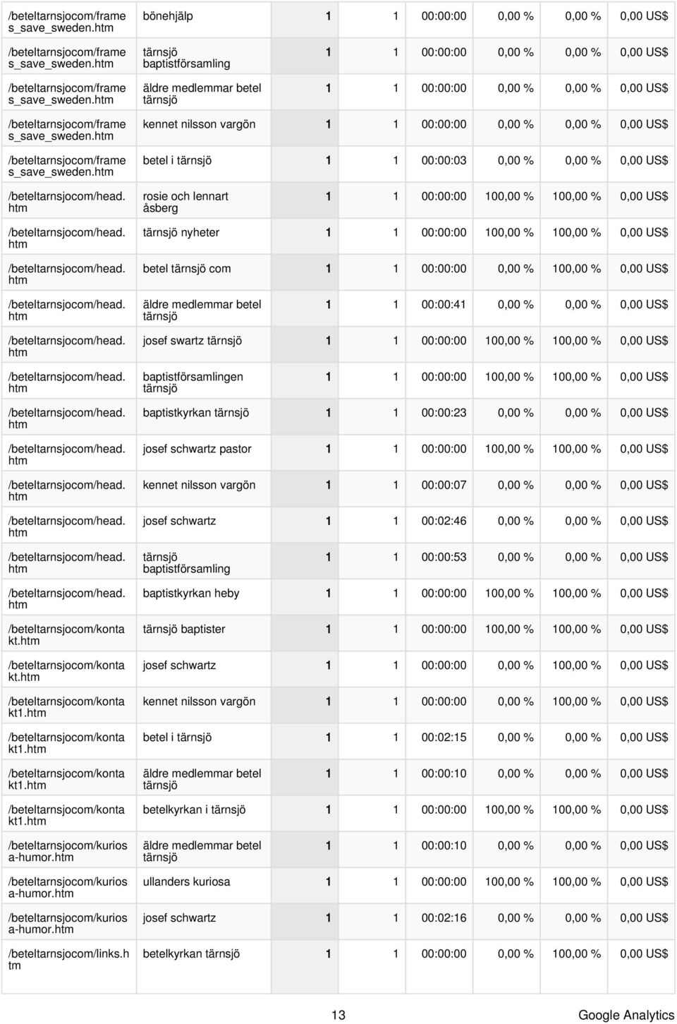 ht /beteltarnsjoco/head. ht nyheter betel co 1 1 00:00:00 0,00 % 100,00 % 0,00 US$ /beteltarnsjoco/head. ht äldre edlear betel 1 1 00:00:41 0,00 % 0,00 % 0,00 US$ /beteltarnsjoco/head.