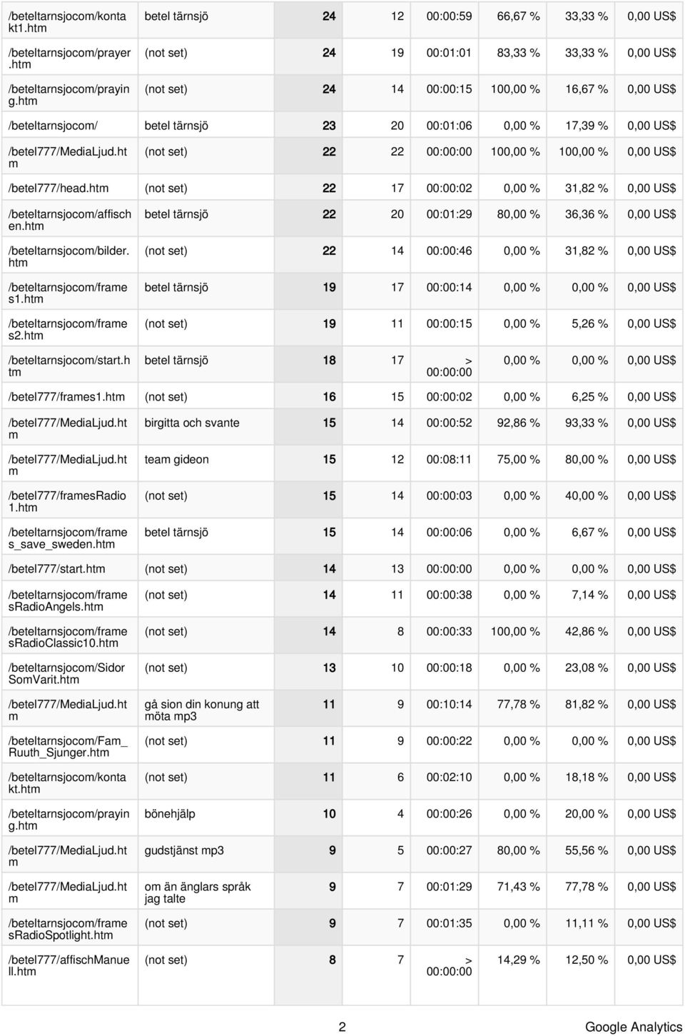 17,39 % 0,00 US$ (not set) 22 22 00:00:00 100,00 % 100,00 % 0,00 US$ /betel777/head.ht (not set) 22 17 00:00:02 0,00 % 31,82 % 0,00 US$ /beteltarnsjoco/affisch en.ht /beteltarnsjoco/bilder.