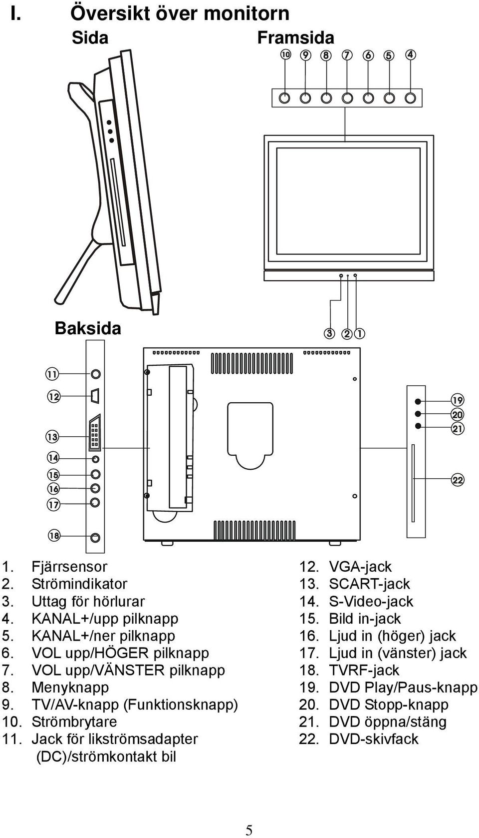 Strömbrytare 11. Jack för likströmsadapter (DC)/strömkontakt bil 12. VGA-jack 13. SCART-jack 14. S-Video-jack 15. Bild in-jack 16.