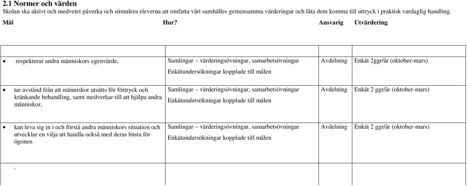 Ansvarig Utvärdering respekterar andra människors egenvärde, Samlingar värderingsövningar, samarbetsövningar Avdelning Enkät 2ggr/år (oktober-mars) Enkätundersökningar kopplade till målen tar avstånd