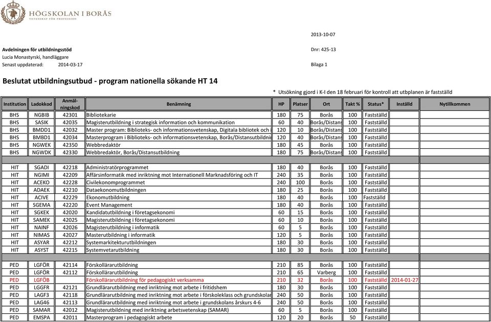 Magisterutbildning i strategisk information och kommunikation 60 40 Borås/Distans 100 Fastställd BHS BMDD1 42032 Master program: Biblioteks- och informationsvetenskap, Digitala bibliotek och i 120 10