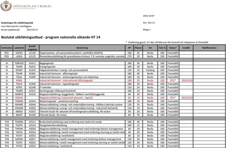 45 Borås 100 Fastställd PED LASEA 42125 Ämneslärarutbildning för grundskolans årskurs 7-9: svenska, engelska, svenska s 270 20 Borås 100 Fastställd IH TGBYGG 42411 Byggingenjör 180 36 Borås 100