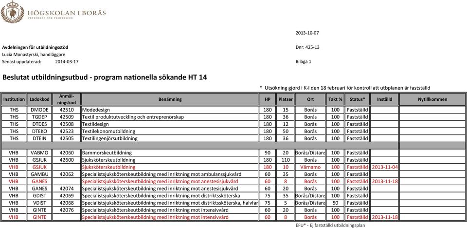 produktutveckling och entreprenörskap 180 36 Borås 100 Fastställd THS DTDES 42508 Textildesign 180 12 Borås 100 Fastställd THS DTEKO 42523 Textilekonomutbildning 180 50 Borås 100 Fastställd THS DTEIN