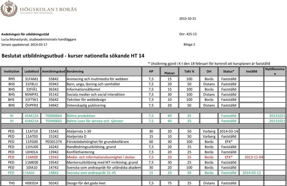 Barn, unga, läsning och samhället 7,5 20 50 Distans Fastställd BHS 32FIÅ1 36342 Informationsåtkomst 7,5 15 100 Borås Fastställd BHS NSMFR1 35142 Sociala medier och social interaktion 7,5 30 100