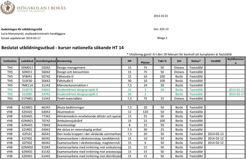 15 75 50 Distans Fastställd THS SFB041 50742 Fältstudie D 15 10 100 Borås Fastställd THS 51SF30 50642 Fältstudie E 30 10 100 Borås Fastställd THS TMK11A 51142 Mönsterkonstruktion I 7,5 24 50 Borås