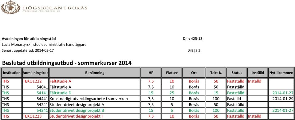 5 10 Borås 50 Fastställd Inställd THS 54041 Fältstudie A 7,5 10 Borås 50 Fastställd THS 54141 Fältstudie D 15 25 Borås 15 Fastställd 2014-01-27 THS 54441