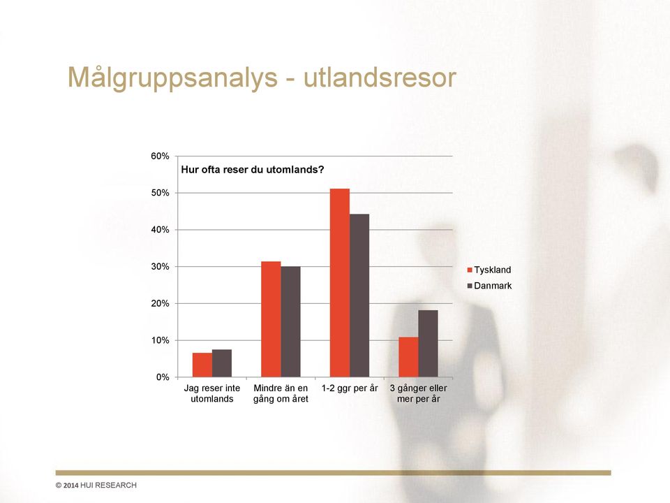 50% 40% 30% 20% Tyskland Danmark 10% 0% Jag