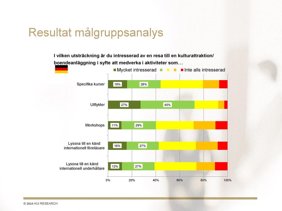 .. Mycket intresserad Inte alls intresserad Specifika kurser 16% 28% Utflykter 27% 45% Workshops