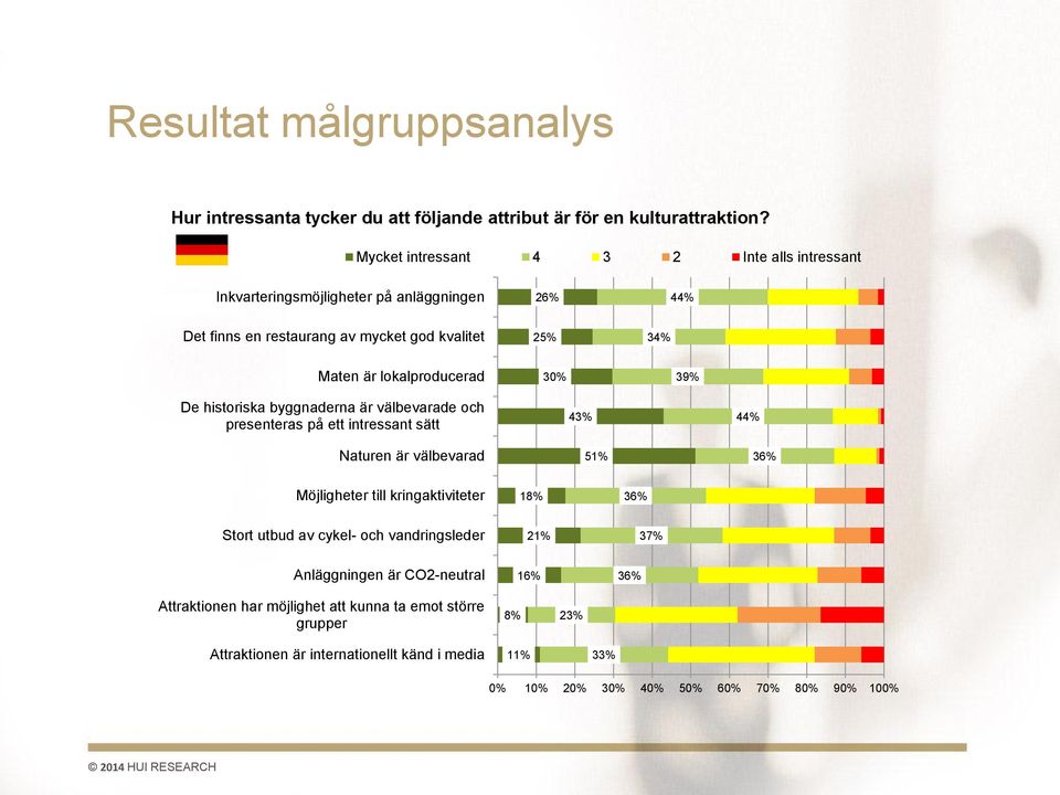 lokalproducerad 30% 39% De historiska byggnaderna är välbevarade och presenteras på ett intressant sätt Naturen är välbevarad 43% 51% 44% 36% Möjligheter till